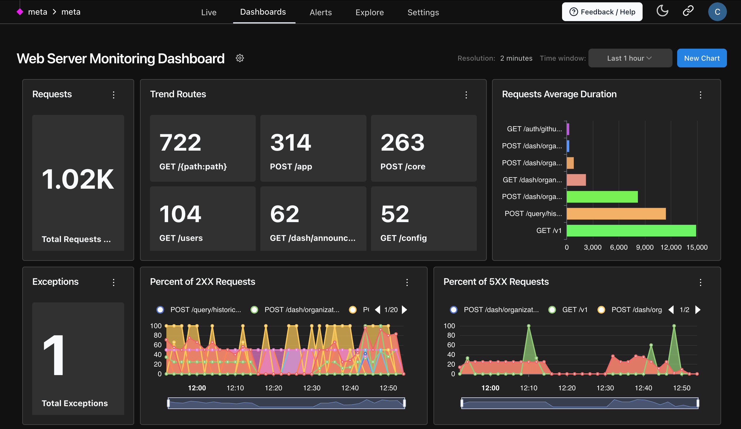 Logfire Dashboard